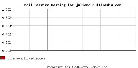 juliana-multimedia.com MX Hosting Market Share Graph