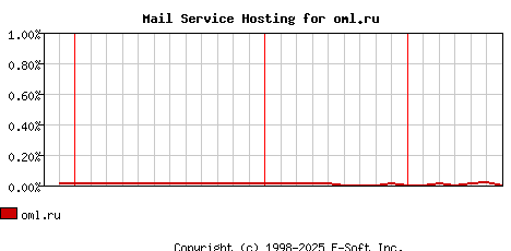 oml.ru MX Hosting Market Share Graph