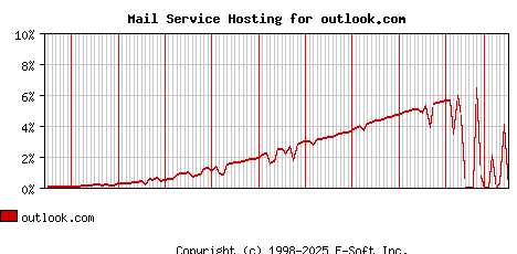 outlook.com MX Hosting Market Share Graph