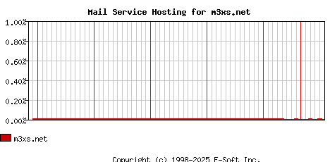 m3xs.net MX Hosting Market Share Graph