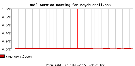 maychuemail.com MX Hosting Market Share Graph