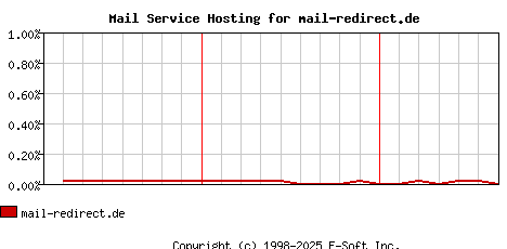 mail-redirect.de MX Hosting Market Share Graph