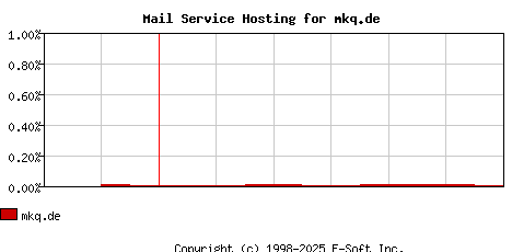 mkq.de MX Hosting Market Share Graph