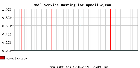 mpmailmx.com MX Hosting Market Share Graph