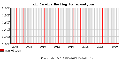 mvmnet.com MX Hosting Market Share Graph