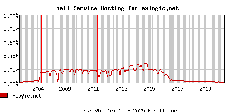 mxlogic.net MX Hosting Market Share Graph