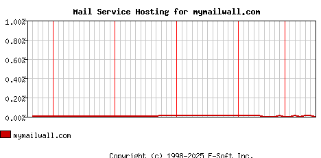 mymailwall.com MX Hosting Market Share Graph