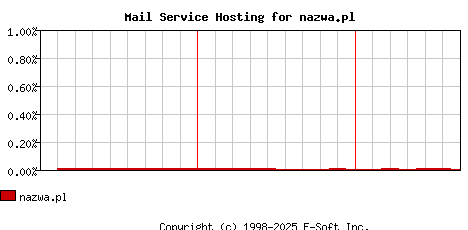 nazwa.pl MX Hosting Market Share Graph