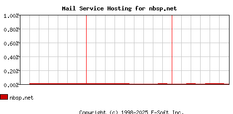 nbsp.net MX Hosting Market Share Graph