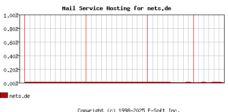 nets.de MX Hosting Market Share Graph