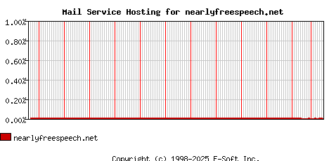 nearlyfreespeech.net MX Hosting Market Share Graph