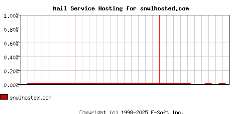snwlhosted.com MX Hosting Market Share Graph