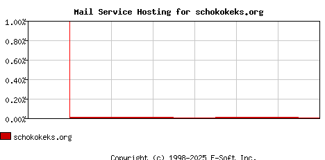 schokokeks.org MX Hosting Market Share Graph