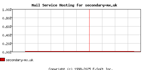 secondary-mx.uk MX Hosting Market Share Graph