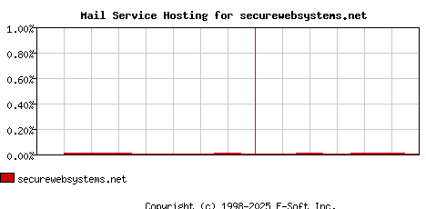 securewebsystems.net MX Hosting Market Share Graph