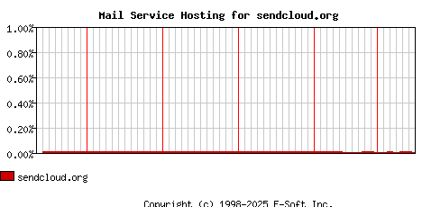 sendcloud.org MX Hosting Market Share Graph