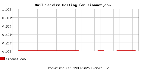 sinanet.com MX Hosting Market Share Graph