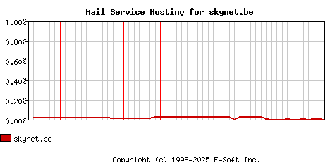 skynet.be MX Hosting Market Share Graph