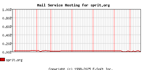 sprit.org MX Hosting Market Share Graph