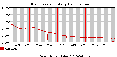 pair.com MX Hosting Market Share Graph