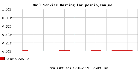 pesnia.com.ua MX Hosting Market Share Graph