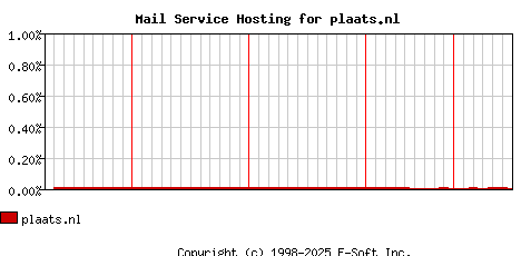 plaats.nl MX Hosting Market Share Graph