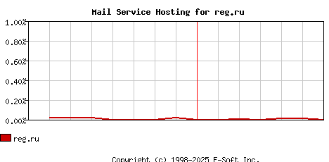 reg.ru MX Hosting Market Share Graph