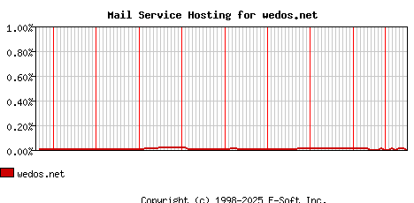 wedos.net MX Hosting Market Share Graph