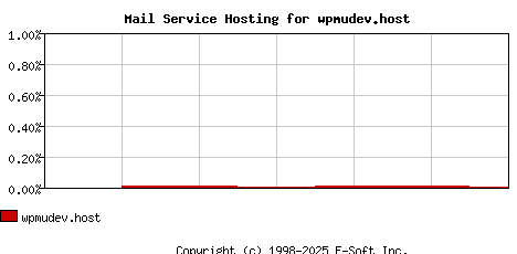wpmudev.host MX Hosting Market Share Graph