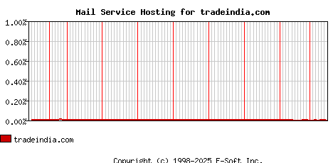 tradeindia.com MX Hosting Market Share Graph
