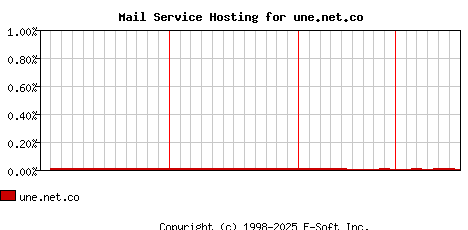 une.net.co MX Hosting Market Share Graph