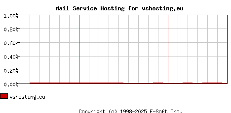 vshosting.eu MX Hosting Market Share Graph