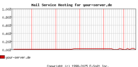 your-server.de MX Hosting Market Share Graph