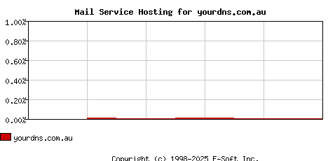 yourdns.com.au MX Hosting Market Share Graph