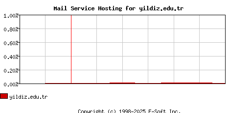 yildiz.edu.tr MX Hosting Market Share Graph