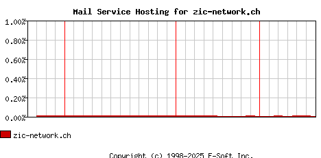 zic-network.ch MX Hosting Market Share Graph