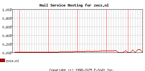 zxcs.nl MX Hosting Market Share Graph
