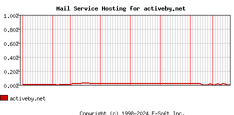 activeby.net MX Hosting Market Share Graph
