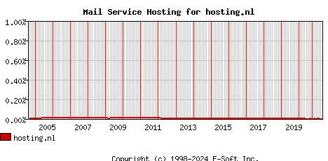 hosting.nl MX Hosting Market Share Graph