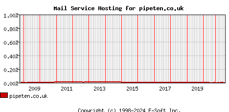 pipeten.co.uk MX Hosting Market Share Graph
