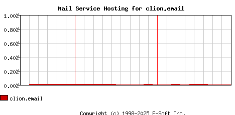 clion.email MX Hosting Market Share Graph