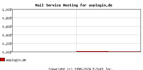 asplogin.de MX Hosting Market Share Graph