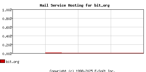 bit.org MX Hosting Market Share Graph