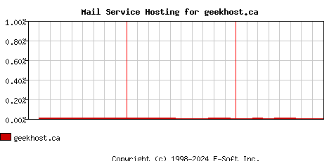 geekhost.ca MX Hosting Market Share Graph