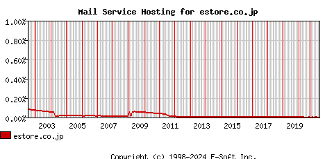estore.co.jp MX Hosting Market Share Graph