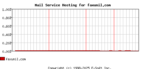 faxunil.com MX Hosting Market Share Graph