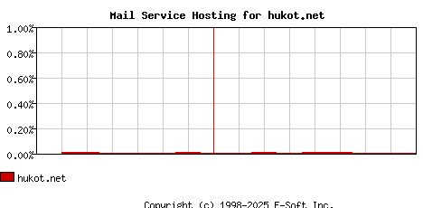 hukot.net MX Hosting Market Share Graph