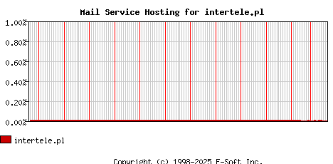 intertele.pl MX Hosting Market Share Graph