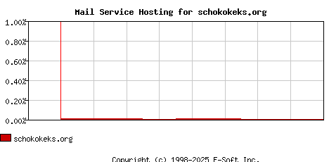 schokokeks.org MX Hosting Market Share Graph