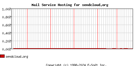 sendcloud.org MX Hosting Market Share Graph